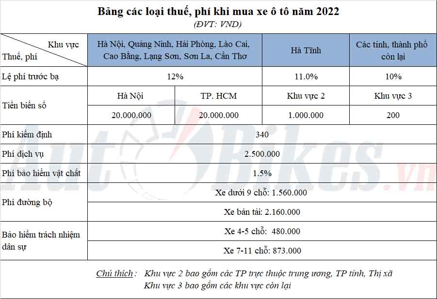 Bảng các loại thuế, phí khi mua ô tô năm 2022