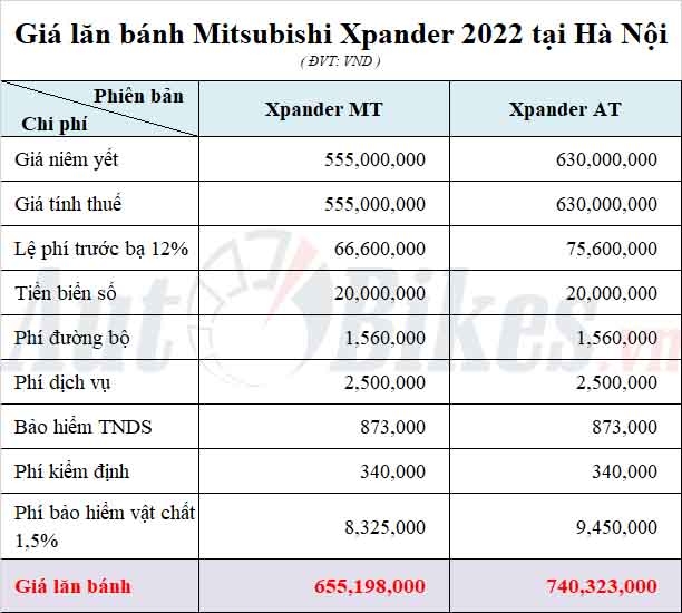 Giá lăn bánh Mitsubishi Xpander 2022 Giá lăn bánh Mitsubishi Xpander 2022