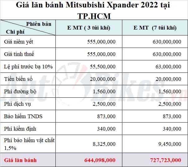 Giá lăn bánh Mitsubishi Xpander 2022 Giá lăn bánh Mitsubishi Xpander 2022