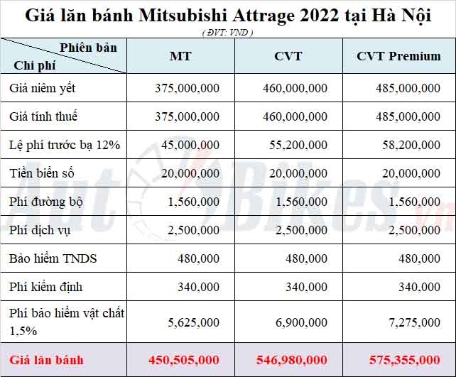 Giá lăn bánh Mitsubishi Attrage 2022