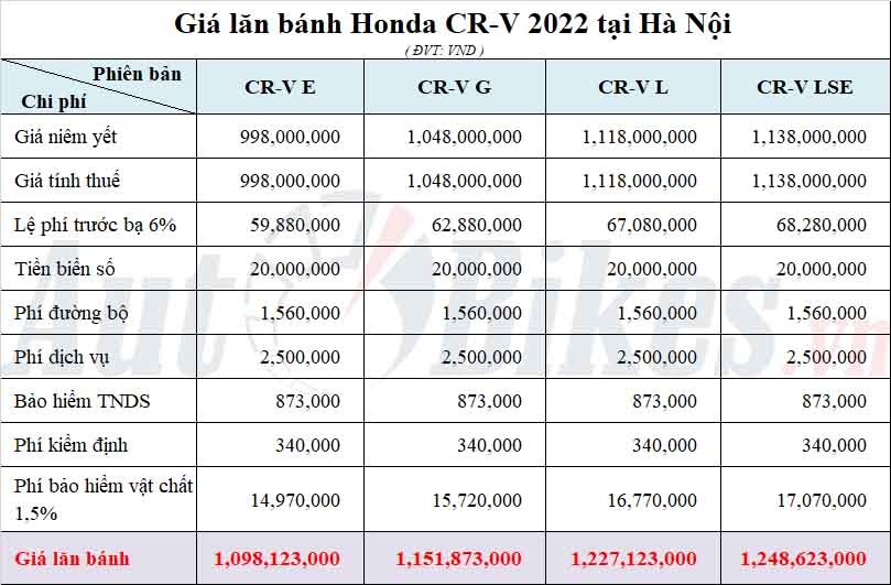 Giá lăn bánh Honda CR-V 2022 trên toàn quốc Giá lăn bánh Honda CR-V 2022 trên toàn quốc