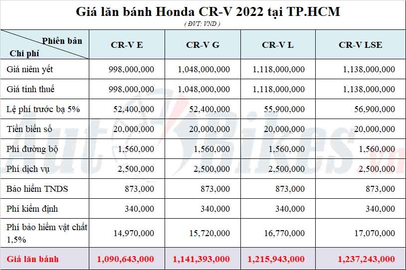 Giá lăn bánh Honda CR-V 2022 trên toàn quốc Giá lăn bánh Honda CR-V 2022 trên toàn quốc
