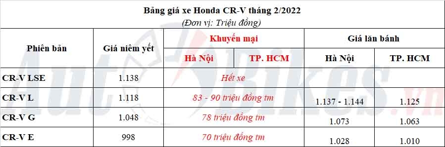 Honda CR-V 2022: Khuyến mãi, giá xe, giá lăn bánh tháng 2/2022 Honda CR-V 2022: Khuyến mãi, giá xe, giá lăn bánh tháng 2/2022