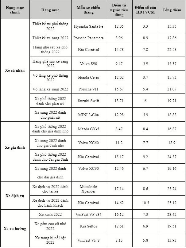 Car Choice Awards 2022