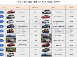 Top 10 ô tô bán chạy nhất Việt Nam năm 2022: Toyota Vios trở lại ngôi vương