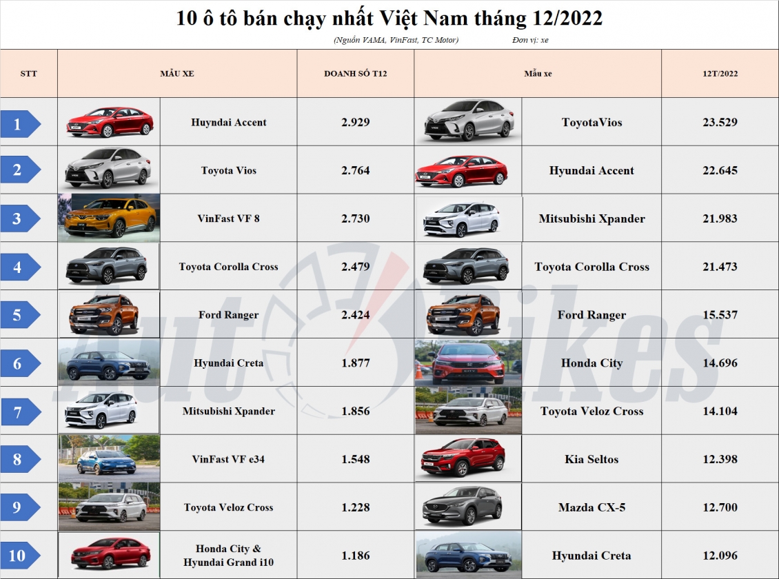Top 10 Ô Tô Bán Chạy Nhất Việt Nam Năm 2022: Toyota Vios Trở Lại Ngôi