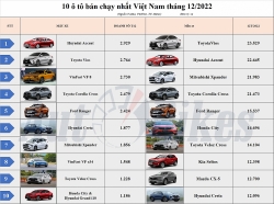 Top 10 ô tô bán chạy nhất Việt Nam năm 2022: Toyota Vios trở lại ngôi vương