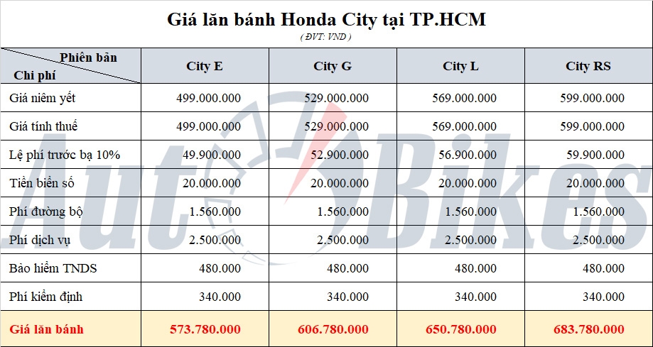 Honda City: Khuyến mãi, giá xe, lăn bánh tháng 1/2023 Honda City: Khuyến mãi, giá xe, lăn bánh tháng 1/2023