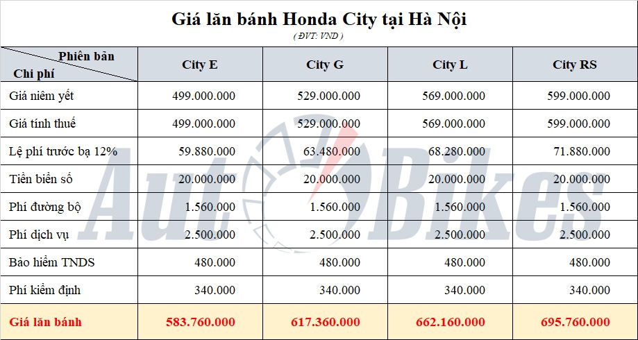 Honda City: Khuyến mãi, giá xe, lăn bánh tháng 1/2023 Honda City: Khuyến mãi, giá xe, lăn bánh tháng 1/2023