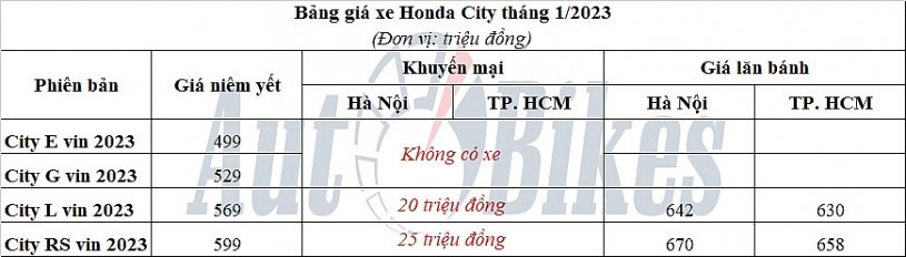 Honda City: Khuyến mãi, giá xe, lăn bánh tháng 1/2023 Honda City: Khuyến mãi, giá xe, lăn bánh tháng 1/2023