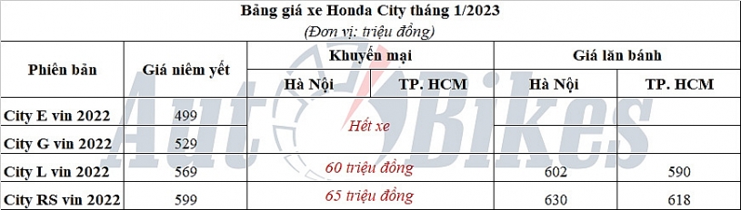Honda City: Khuyến mãi, giá xe, lăn bánh tháng 1/2023 Honda City: Khuyến mãi, giá xe, lăn bánh tháng 1/2023