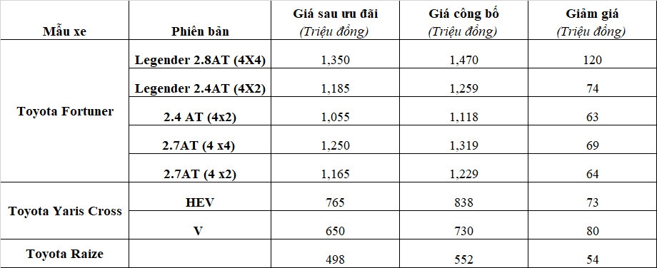 Toyota Fortuner phiên bản nâng cấp 2024 ra mắt, giá rẻ hơn 120 triệu đồng