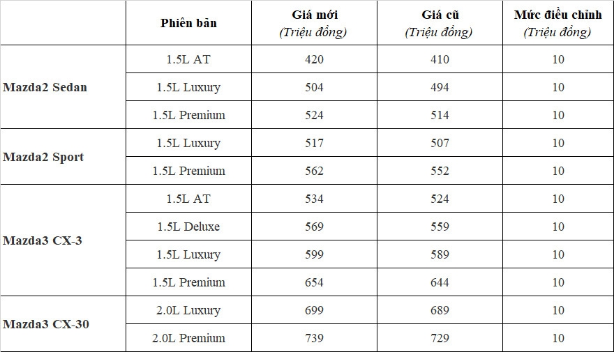 Mazda Việt Nam tiếp tục tăng giá bán nhiều mẫu xe