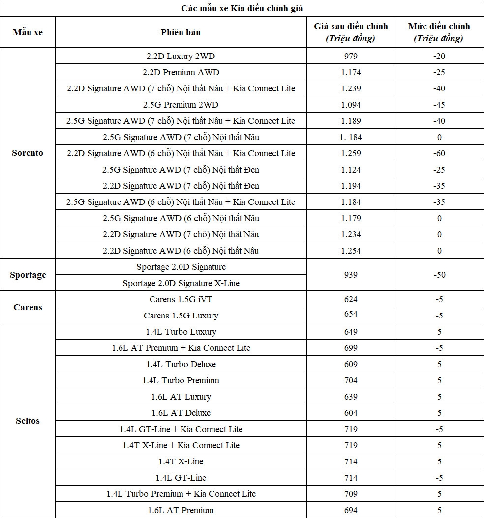 Kia điều chỉnh giá bán loạt xe gầm cao, có mẫu giảm tới 60 triệu đồng