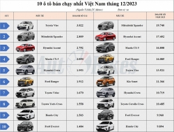 Top 10 ô tô bán chạy nhất Việt Nam tháng 12/2023: Toyota Vios trở lại ngôi vương