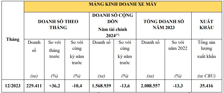 Honda Việt Nam bán được hơn 2 triệu xe máy trong năm 2023