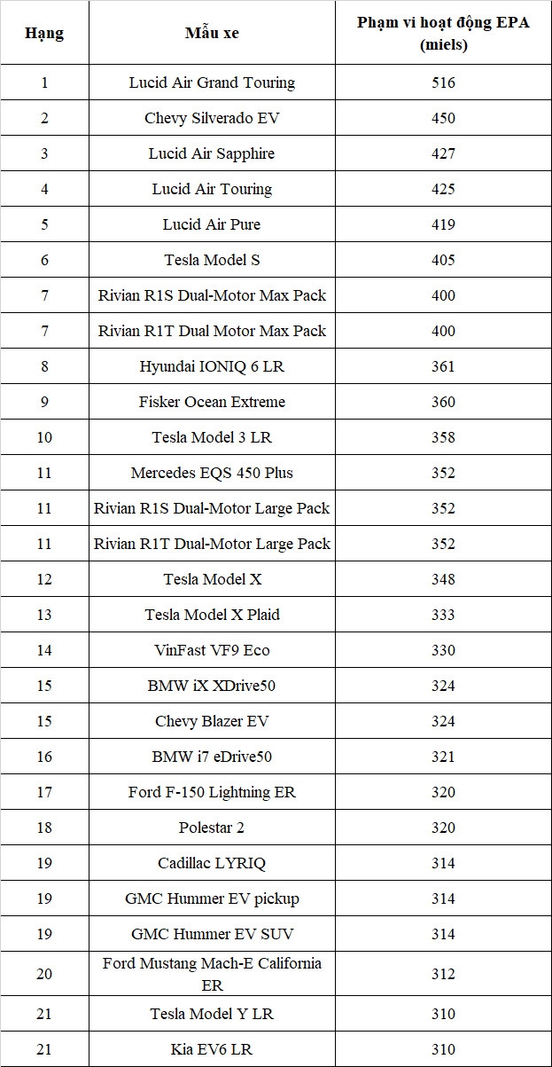 VinFast VF9 lọt vào nhóm xe điện có phạm vi hoạt động xa nhất tại Mỹ năm 2024 VinFast VF9 lọt vào nhóm xe điện có phạm vi hoạt động xa nhất tại Mỹ năm 2024