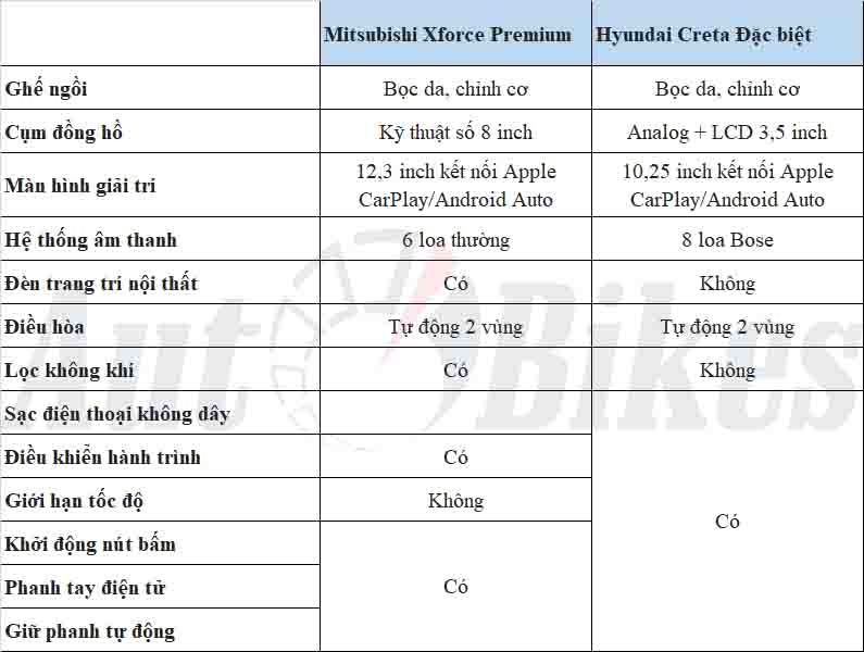 Trong tầm giá 700 triệu đồng, chọn Mitsubishi Xforce hay Hyundai Creta? Trong tầm giá 700 triệu đồng, chọn Mitsubishi Xforce hay Hyundai Creta?