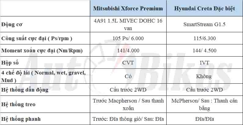 Trong tầm giá 700 triệu đồng, chọn Mitsubishi Xforce hay Hyundai Creta? Trong tầm giá 700 triệu đồng, chọn Mitsubishi Xforce hay Hyundai Creta?