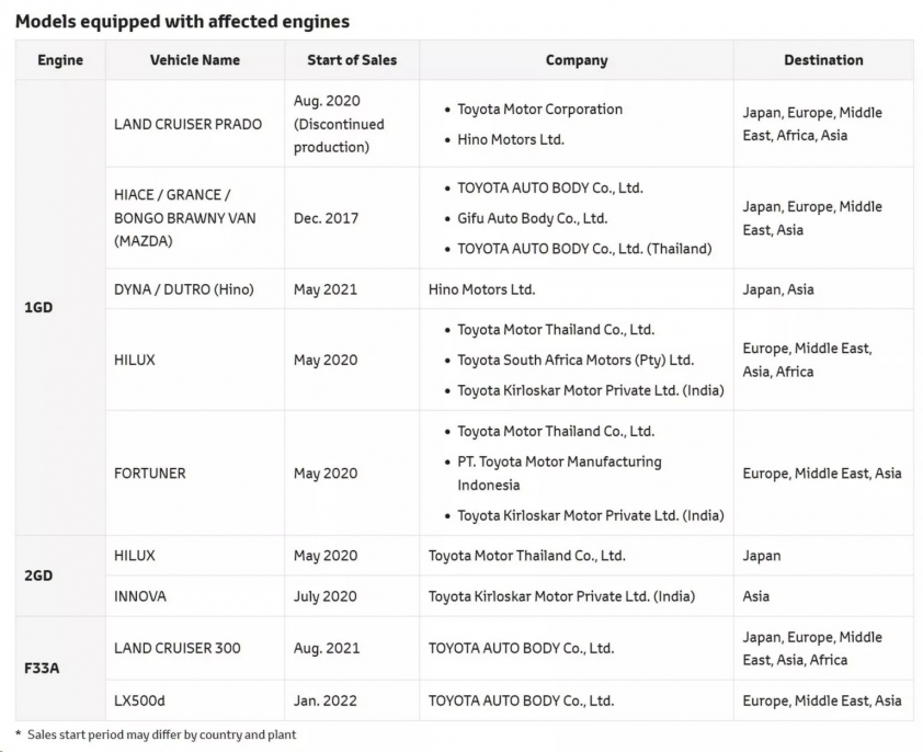 Phát hiện bất thường ở động cơ diesel, Toyota tạm dừng sản xuất nhiều mẫu xe