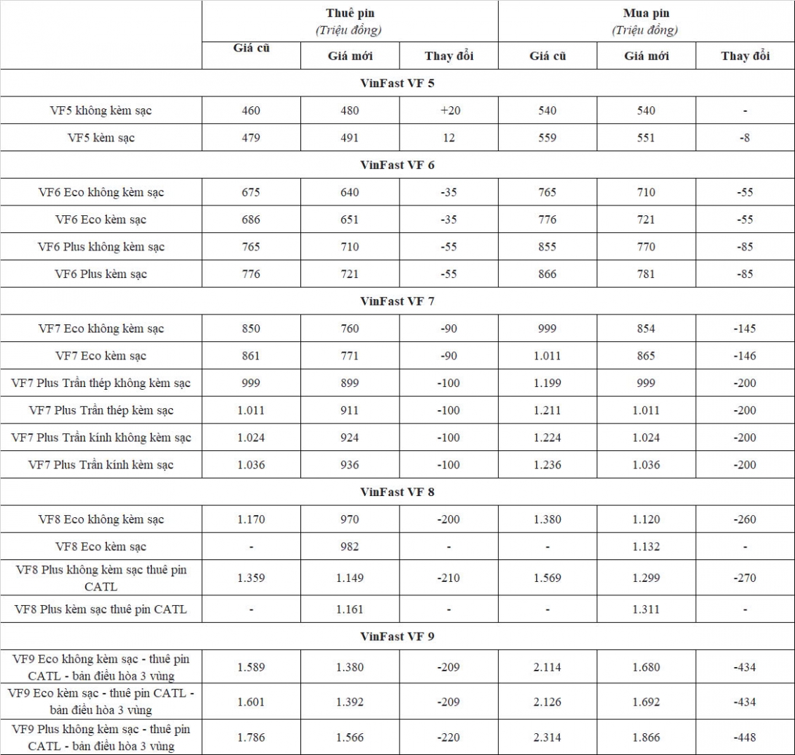 VinFast công bố giá bán, thuê pin mới hàng loạt mẫu xe điện VinFast công bố giá bán, thuê pin mới hàng loạt mẫu xe điện