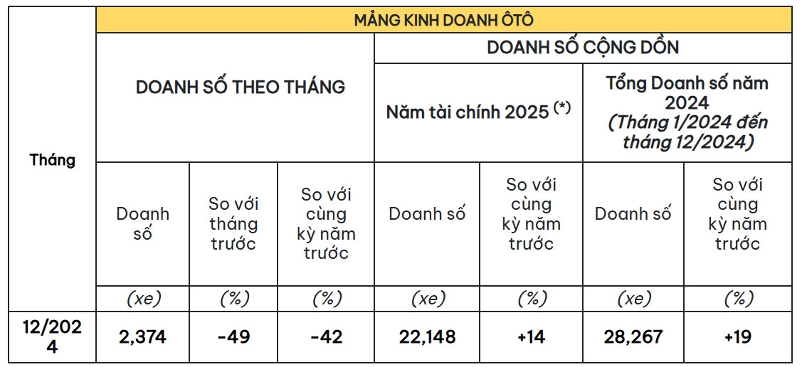 Doanh số xe máy và ô tô của Honda Việt Nam tăng trưởng trái chiều