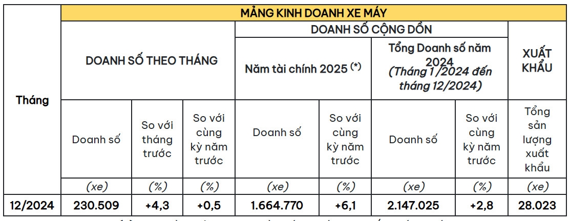 Doanh số xe máy và ô tô của Honda Việt Nam tăng trưởng trái chiều