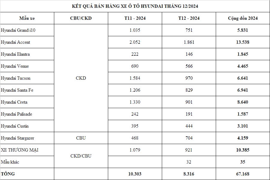 Doanh số xe Hyundai tháng 12/2024: Accent tiếp tục dẫn đầu
