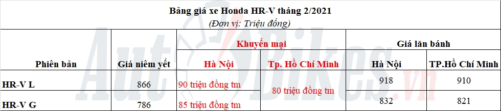 Honda HR-V giảm giá gần 100 triệu đồng, chạy đua Kia Seltos Honda HR-V giảm giá gần 100 triệu đồng, chạy đua Kia Seltos