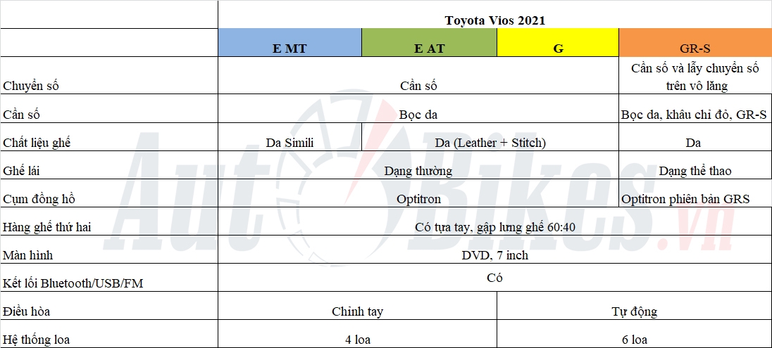 Chi tiết 4 phiên bản Toyota Vios tại Việt Nam