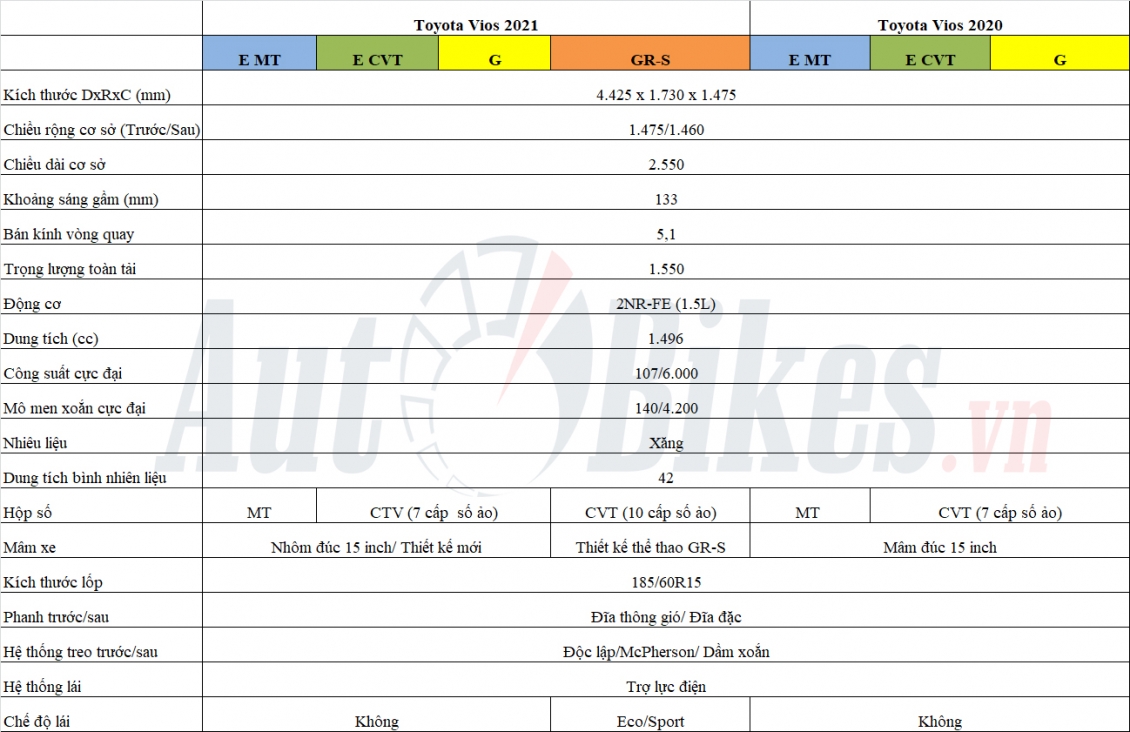So sánh Toyota Vios 2021 với Toyota Vios 2020