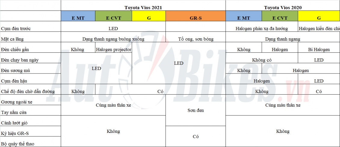 So sánh Toyota Vios 2021 với Toyota Vios 2020