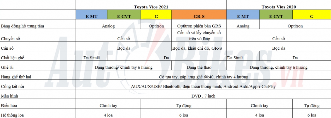 So sánh Toyota Vios 2021 với Toyota Vios 2020