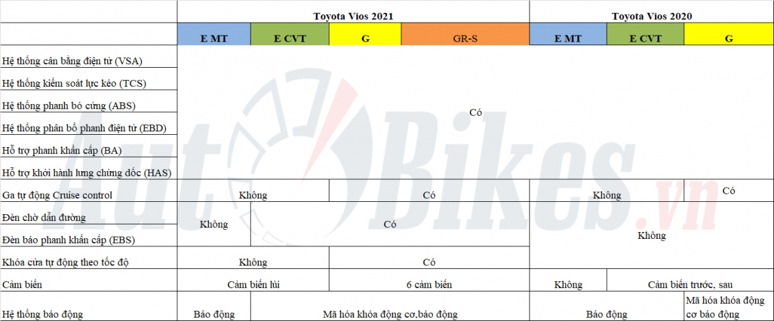 So sánh Toyota Vios 2021 với Toyota Vios 2020