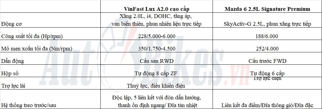 So sánh VinFast Lux A2.0 và Mazda 6: Kẻ tám lạng, người nửa cân