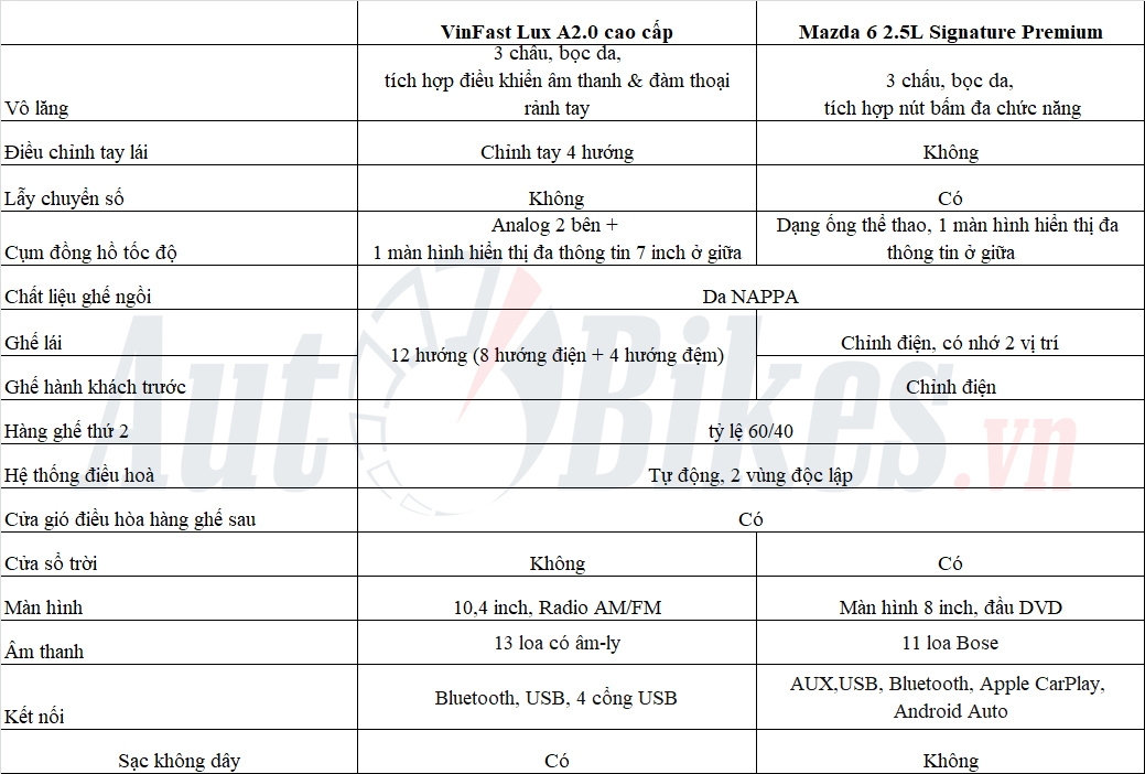 So sánh VinFast Lux A2.0 và Mazda 6: Kẻ tám lạng, người nửa cân