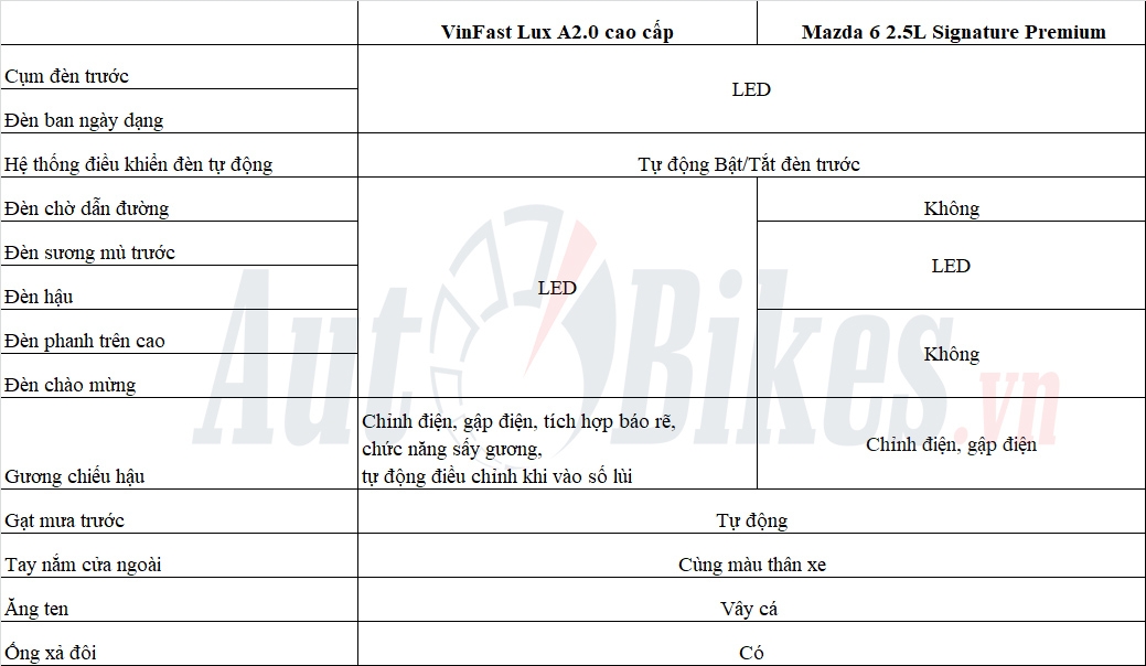 So sánh VinFast Lux A2.0 và Mazda 6: Kẻ tám lạng, người nửa cân
