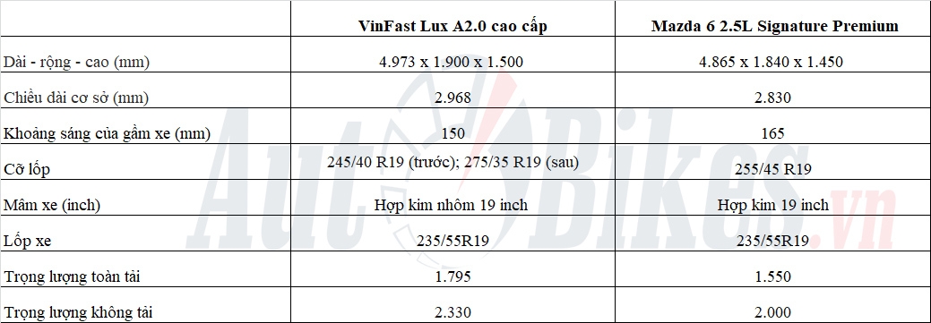 So sánh VinFast Lux A2.0 và Mazda 6: Kẻ tám lạng, người nửa cân