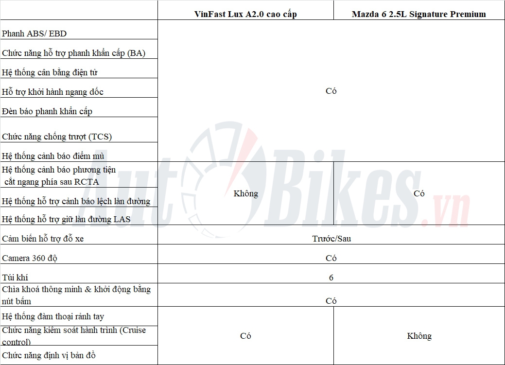 So sánh VinFast Lux A2.0 và Mazda 6: Kẻ tám lạng, người nửa cân