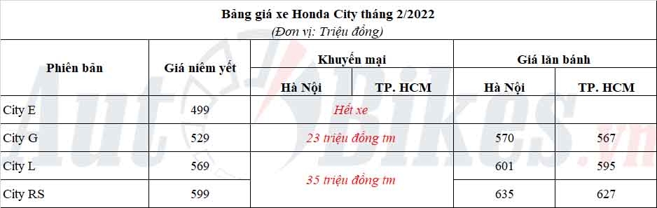 Sau tết, Honda City giảm giá gần 40 triệu đồng