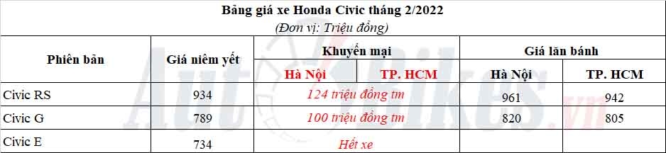 Honda Civic giảm giá mạnh, dọn đường cho thế hệ mới sắp ra mắt