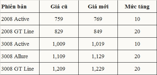 Bộ đôi Peugeot 2008 và 3008 đồng loạt tăng giá
