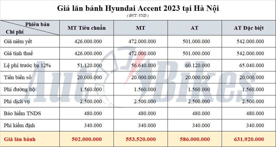 Hyundai Accent: Khuyến mại, giá xe, lăn bánh tháng 2/2023 Hyundai Accent: Khuyến mại, giá xe, lăn bánh tháng 2/2023