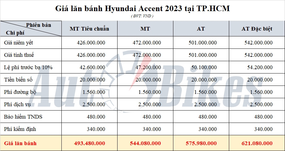 Hyundai Accent: Khuyến mại, giá xe, lăn bánh tháng 2/2023 Hyundai Accent: Khuyến mại, giá xe, lăn bánh tháng 2/2023