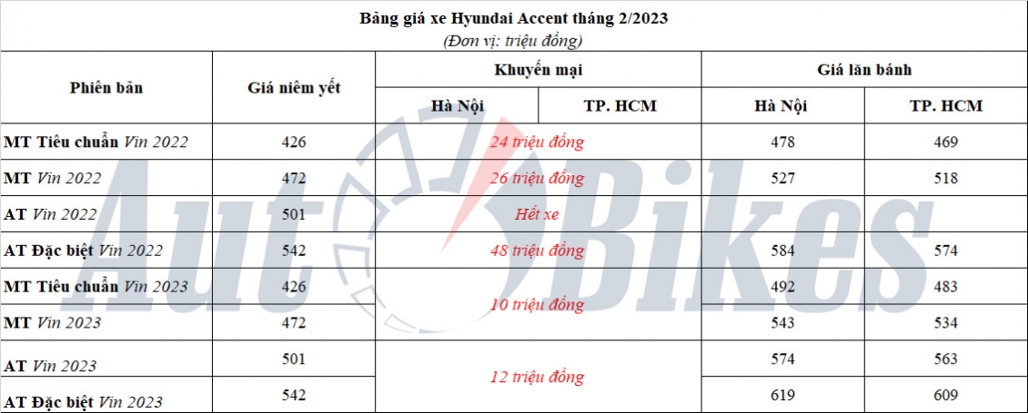 Hyundai Accent: Khuyến mại, giá xe, lăn bánh tháng 2/2023 Hyundai Accent: Khuyến mại, giá xe, lăn bánh tháng 2/2023