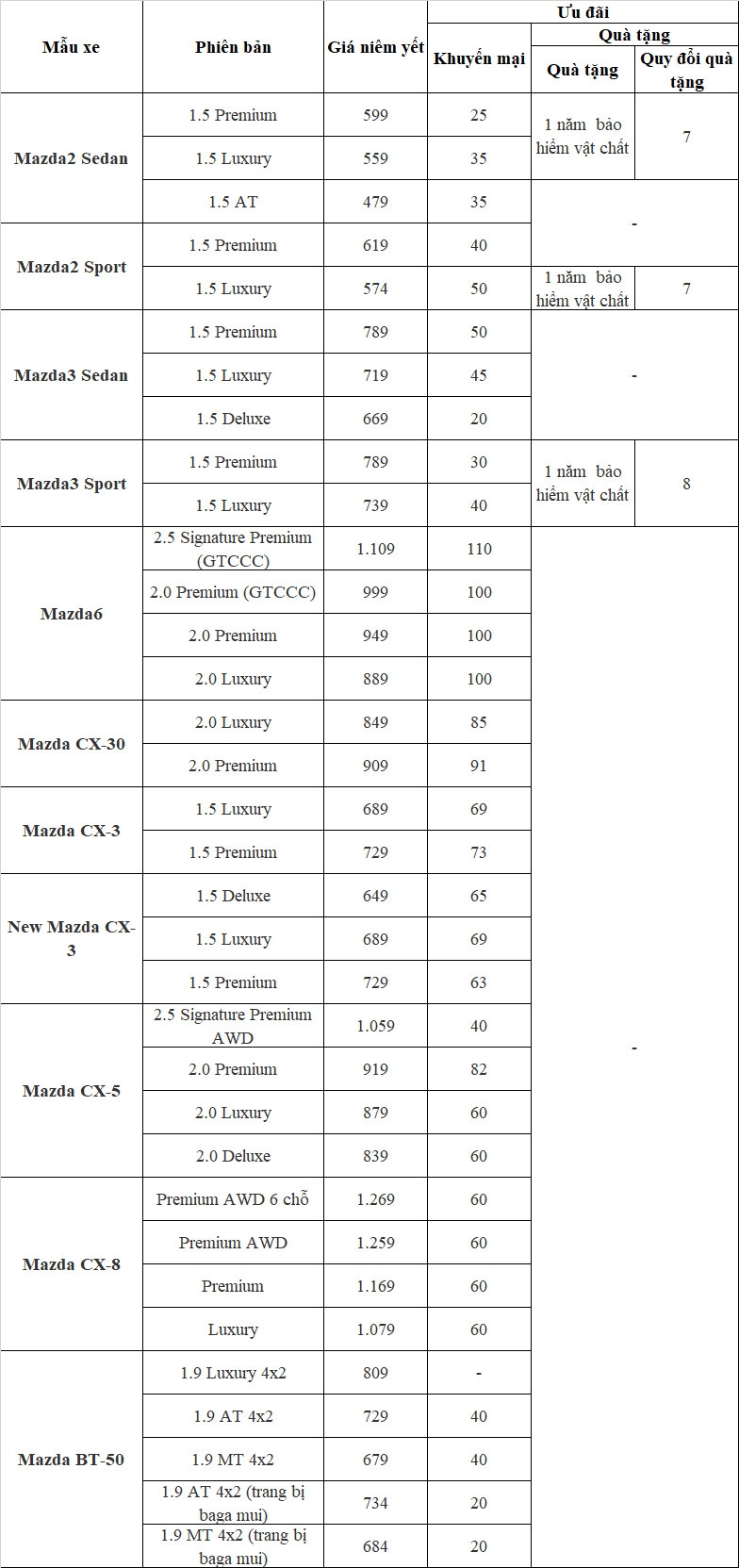 Mazda giảm giá nhiều mẫu xe, cao nhất lên tới 110 triệu đồng Mazda giảm giá nhiều mẫu xe, cao nhất lên tới 110 triệu đồng