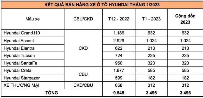 Doanh số Hyundai tháng 1/2023 Doanh số Hyundai tháng 1/2023