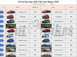 Top 10 ô tô bán chạy nhất Việt Nam tháng 1/2023: Accent, City vượt mặt Vios