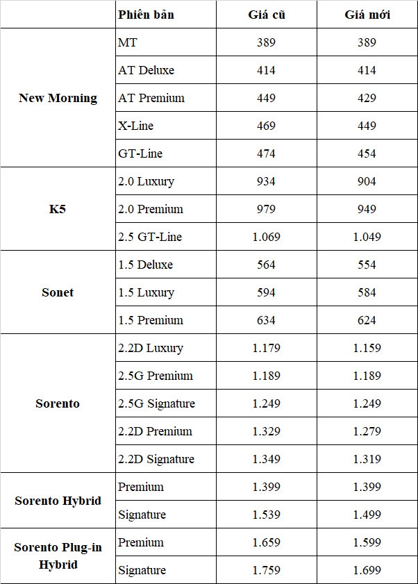 kia điều chỉnh giá một số mẫu xe