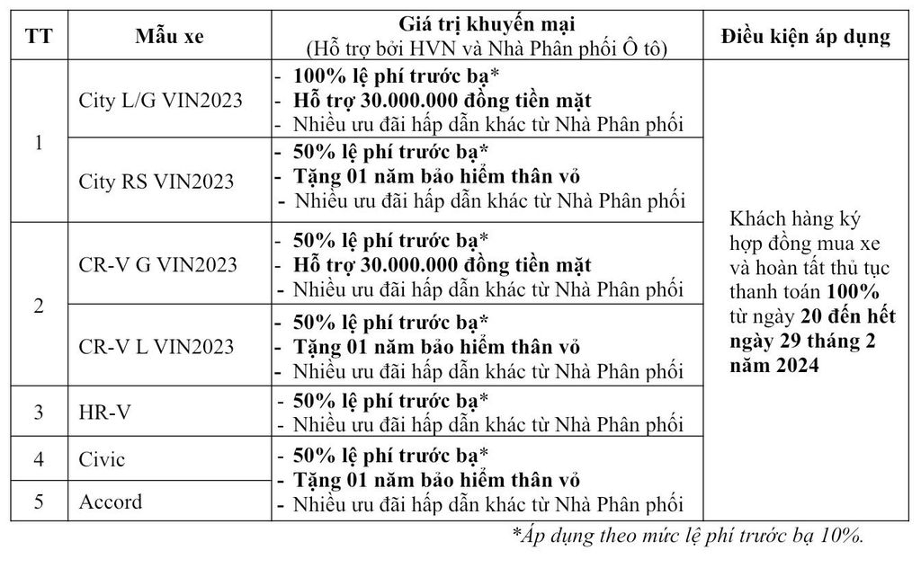 Loạt ô tô Honda giảm giá, ưu đãi khủng tháng 2/2024